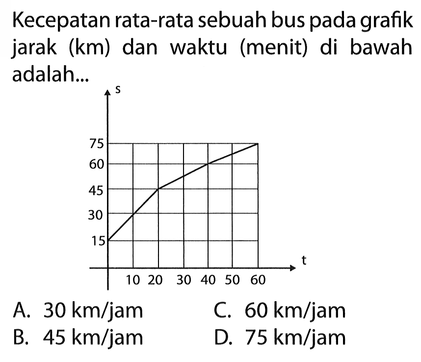 Kecepatan rata-rata sebuah buspada grafik jarak (km) dan waktu (menit) di bawah adalah...