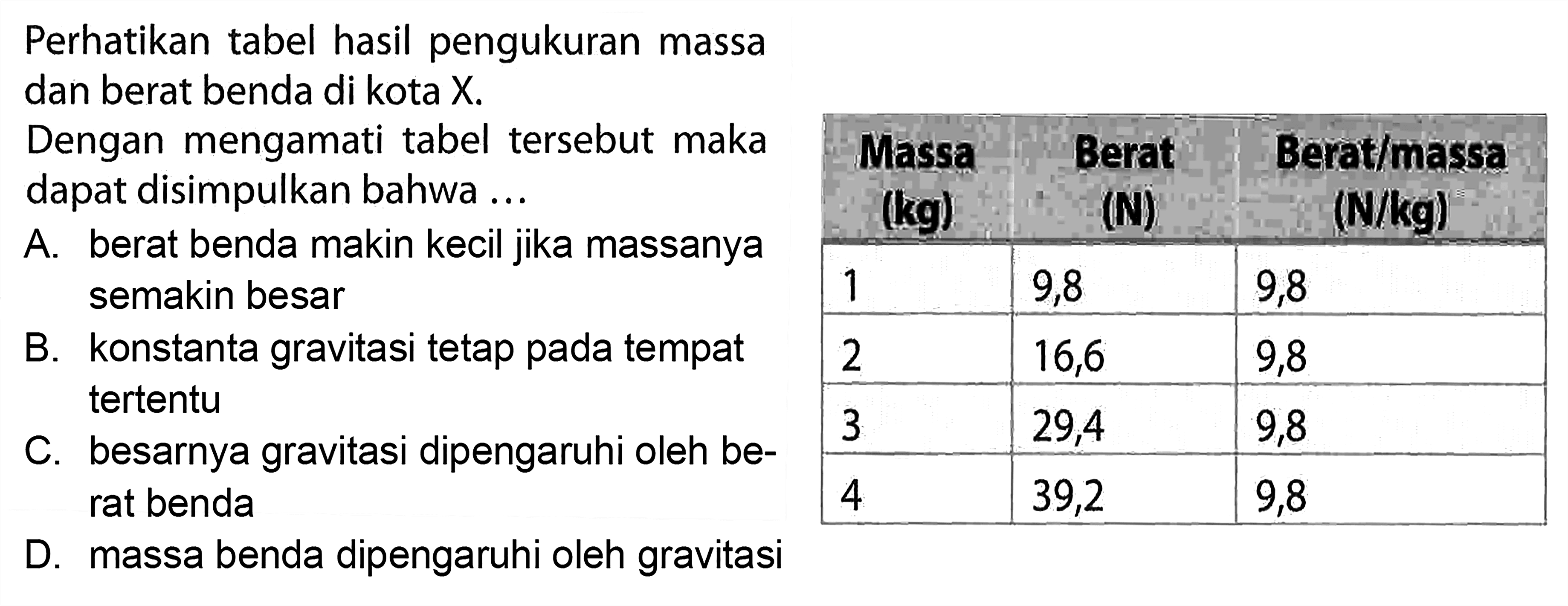 Perhatikan tabel hasil pengukuran massa dan berat benda di kota X. Dengan mengamati tabel tersebut maka dapat disimpulkan bahwa .... Massa (kg) Berat (N) Berat/massa (N/kg) 1 9,8 9,8 2 16,6 9,8 3 29,4 9,8 4 39,2 9,8 A. berat benda makin kecil jika massanya semakin besar B. konstanta gravitasi tetap pada tempat tertentu C. besarnya gravitasi dipengaruhi oleh berat benda D. massa benda dipengaruhi oleh gravitasi 