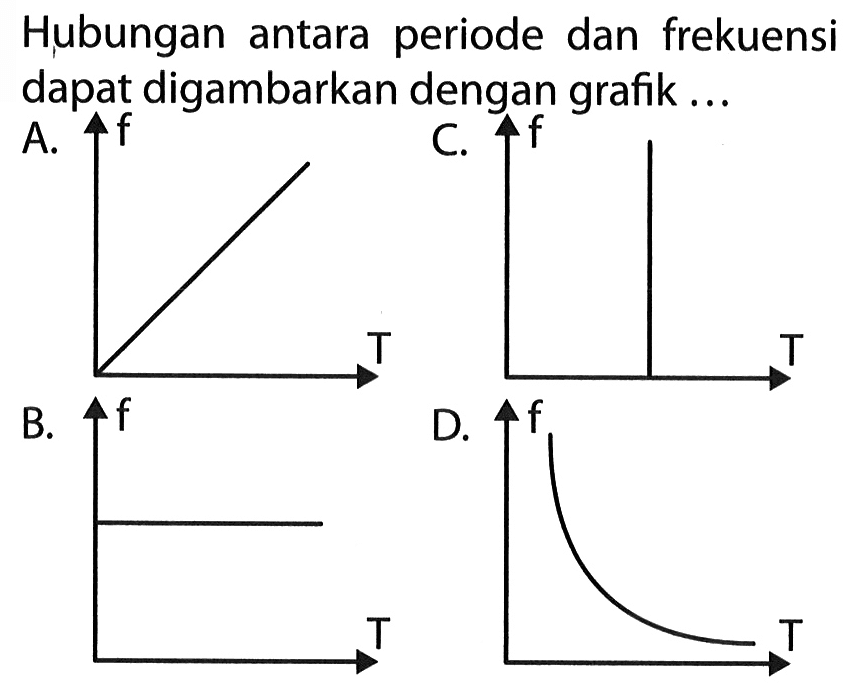 Hubungan antara periode dan frekuensi dapat digambarkan dengan grafik ...
A.
B.
C.
D.
f T