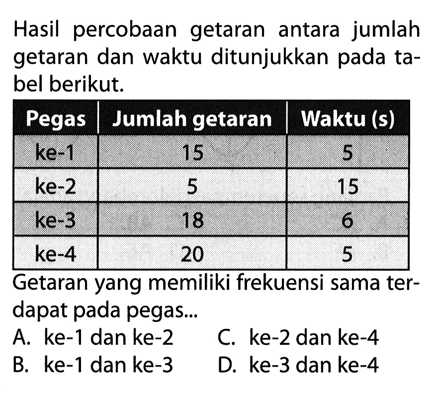 Hasil percobaan getaran antara jumlah getaran dan waktu ditunjukkan pada tabel berikut. Pegas Jumlah getaran Waktu (s)  ke-1 15 5  ke-2 5 15  ke-3 18 6  ke-4 20 5 Getaran yang memiliki frekuensi sama terdapat pada pegas...