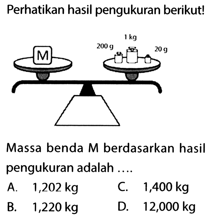 Perhatikan hasil pengukuran berikut ! 200 g 1 kg 20 g Massa benda M berdasarkan hasil pengukuran adalah ....