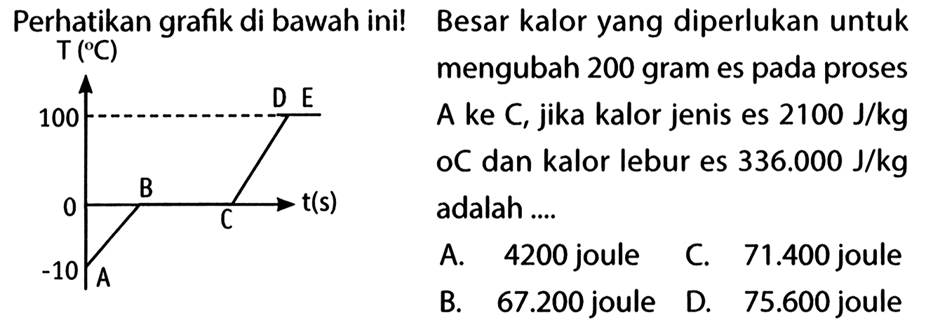 Perhatikan grafik di bawah ini! T(C) 100 D E 0 B C t (s) -10 A Besar kalor yang diperlukan untuk mengubah 200 gram es pada proses A ke C, jika kalor jenis es 2100 J/kg oC dan kalor lebur es 336.000 J/kg adalah ....  