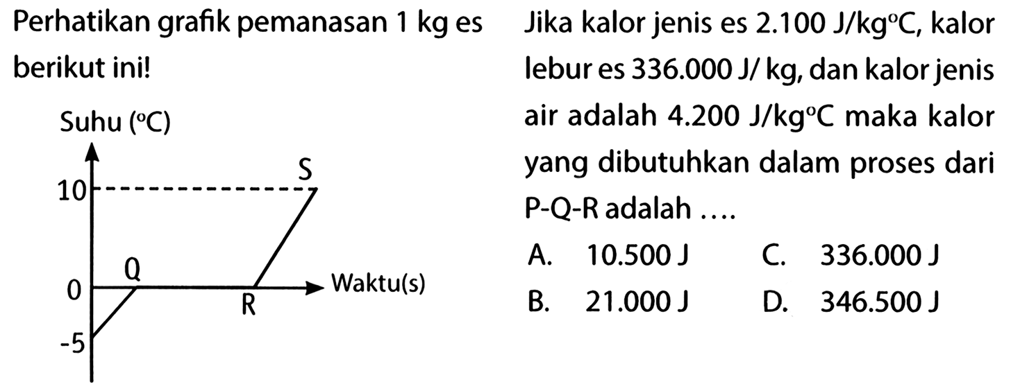 Perhatikan grafik pemanasan 1 kg es berikut ini! Jika kalor jenis es 2.100 J/kg C, kalor lebur es 336.000 J/kg, dan kalor jenis air adalah 4.200 J/kg C maka kalor yang dibutuhkan dalam proses dari P-Q-R adalah .... Suhu(C) Waktu(s) 10 S 0 Q R -5 