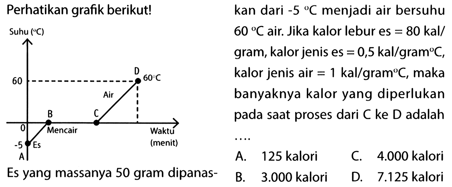 Perhatikan grafik berikut! Es yang massanya 50 gram dipanaskan dari -5 C   menjadi air bersuhu. Jika kalor lebur es =80 kal/gram, kalor jenis es =0,5 kal/gram C, kalor jenis air =1 kal/gram C, maka banyaknya kalor yang diperlukan pada saat proses dari C ke D adalah.... 