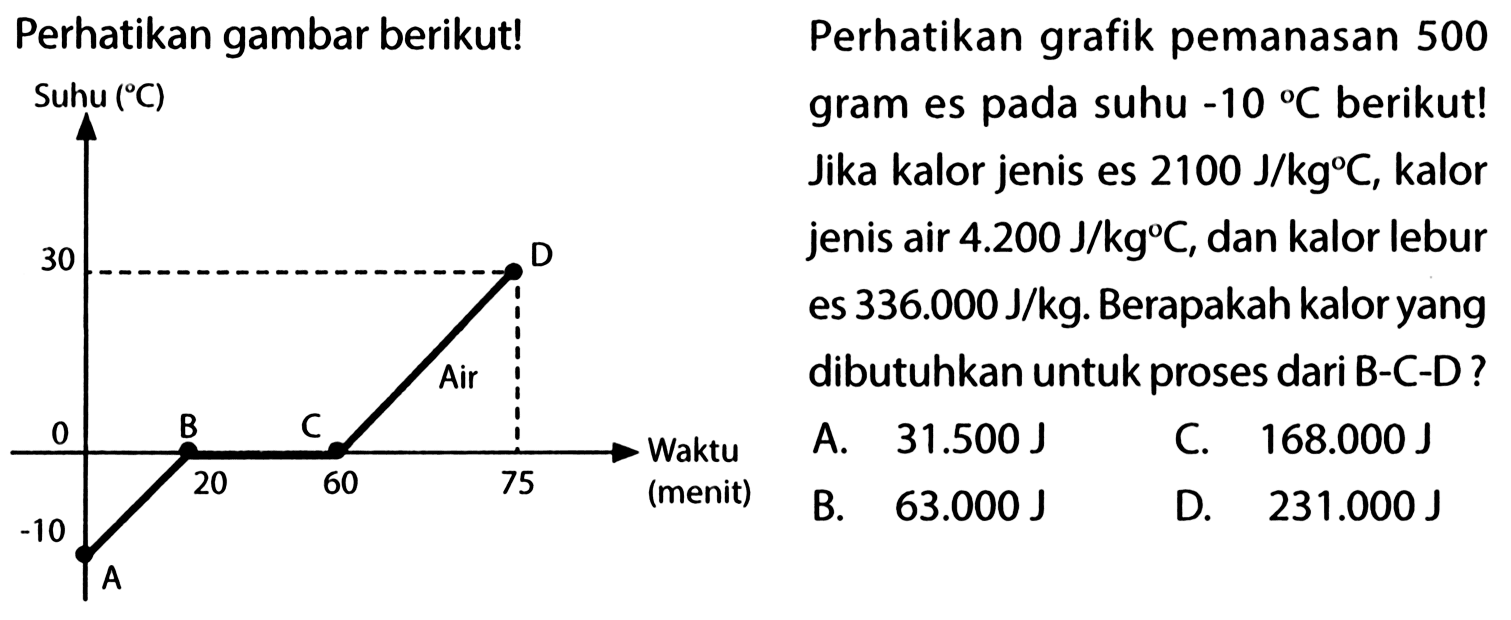 Perhatikan gambar berikut! Perhatikan grafik pemanasan 500 gram es pada suhu -10 C berikut! Jika kalor jenis es 2100 J/kg C, kalor jenis air 4.200 J/kg C, dan kalor lebur es 336.000 J/kg. Berapakah kalor yang diperlukan untuk proses dari B-C-D?