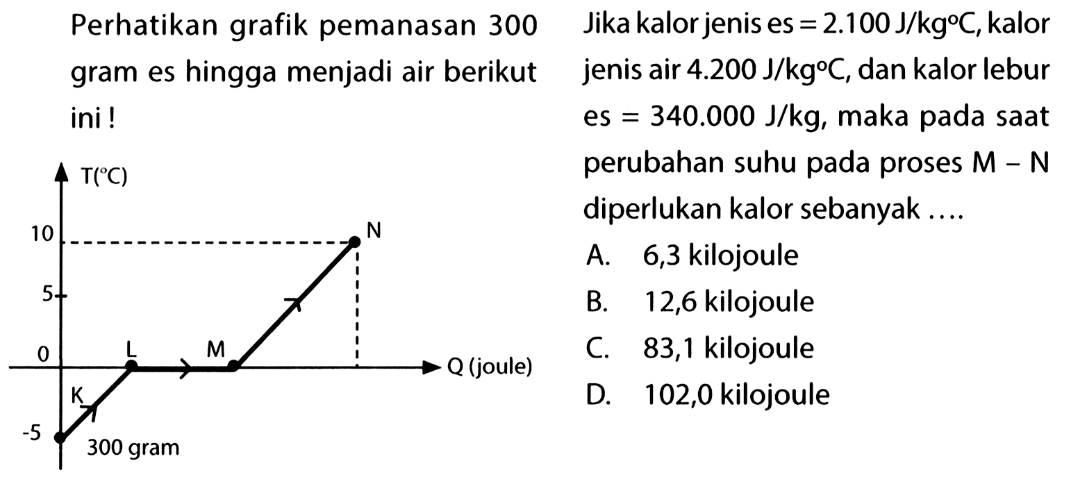 Perhatikan grafik pemanasan 300 gram es hingga menjadi air berikut ini ! Jika kalor es = 2.100 J/kg C, kalor jenis air 4.200 J/kg C, dan kalor lebur es 340.000 J/kg, maka pada saat perubahan suhu pada proses M-N diperlukan kalor sebanyak ....