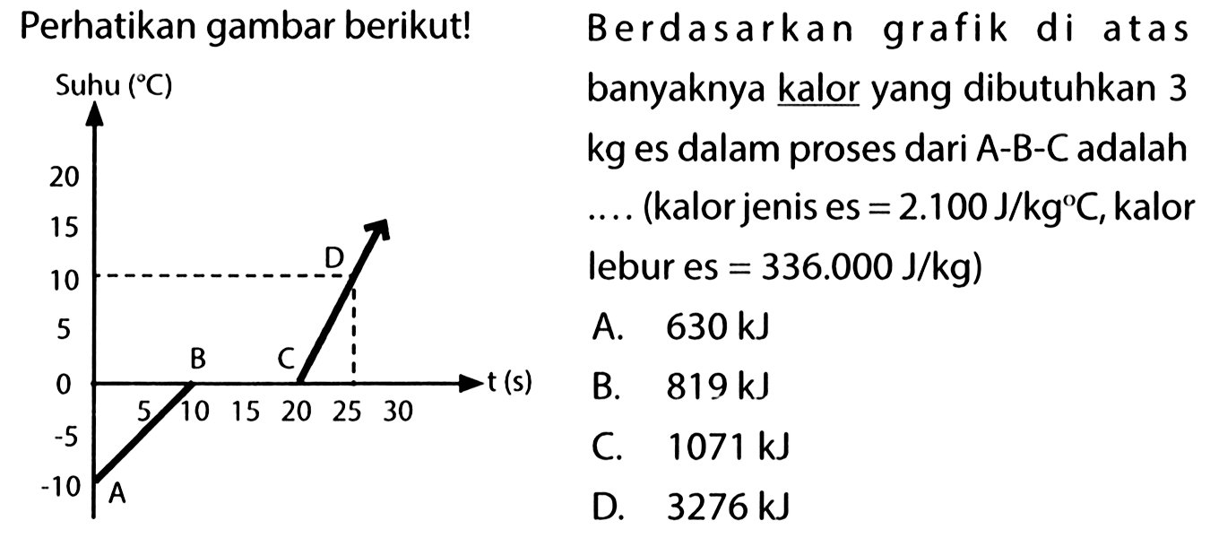 Perhatikan gambar berikut! Berdasarkan grafik di atas banyaknya kalor yang dibutuhkan 3 kg es dalam proses dari A-B-C adalah ... (kalor jenis es = 2.100 J/kg C, kalor lebur es = 336.000 J/kg)