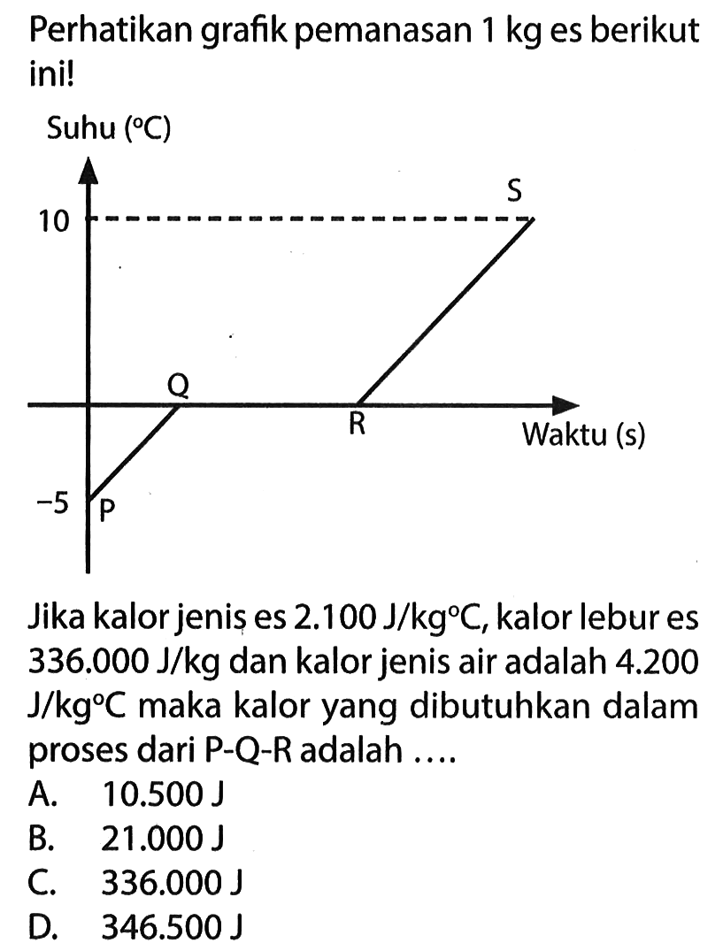 Perhatikan grafik pemanasan 1 kg es berikut ini! Suhu (C) 10 -5 Waktu (s) P  Q R S Jika kalor jenis es  2.100 J/kg C , kalor lebur es 336.000 J/kg dan kalor jenis air adalah  4.200 J/kg C  maka kalor yang dibutuhkan dalam proses dari P-Q-R adalah ... A.  10.500 J 
B.  21.000 J 
C.  336.000 J 
D.  346.500 J 