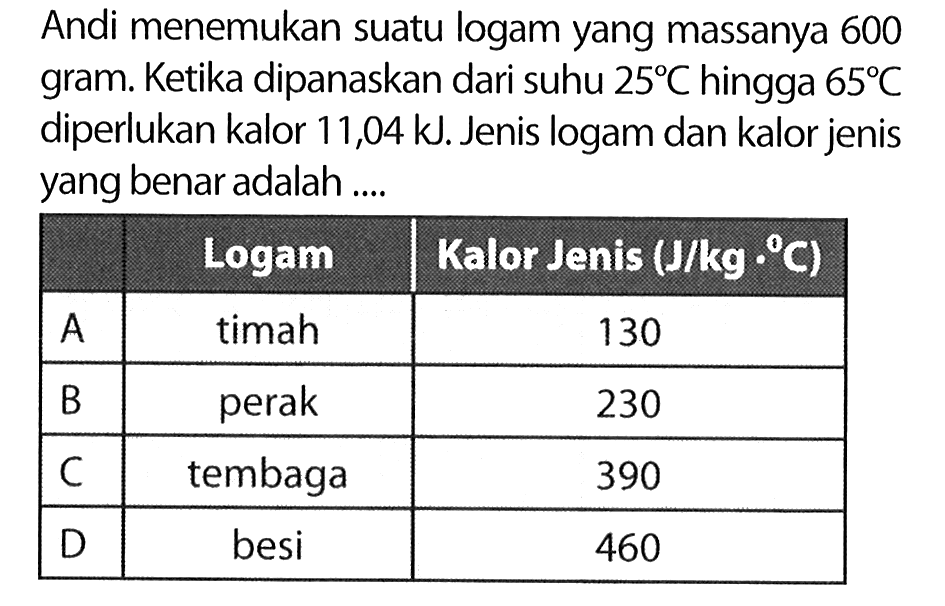 Andi menemukan suatu logam yang massanya 600 gram. Ketika dipanaskan dari suhu 25 C hingga 65 C diperlukan kalor 11,04 kJ. Jenis logam dan kalor jenis yang benar adalah .... Logam Kalor jenis (J/kg . C)