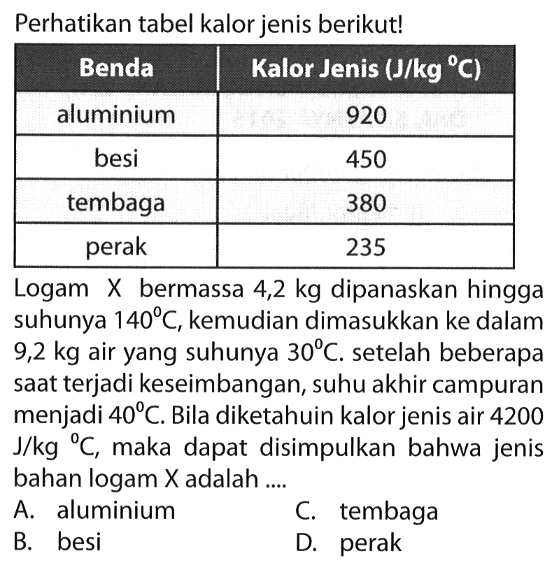 Perhatikan tabel kalor jenis berikut! Benda Kalor Jenis (J/kg C) aluminium 920 besi 450 tembaga 380 perak 235 Logam X bermassa 4,2 kg dipanaskan hingga suhunya 140 C, kemudian dimasukkan ke dalam 9,2 kg air yang suhunya 30 C. setelah beberapa saat terjadi keseimbangan, suhu akhir campuran menjadi 40 C. Bila diketahuin kalor jenis air 4200 J/kg C, maka dapat disimpulkan bahwa jenis bahan logam X adalah ....
