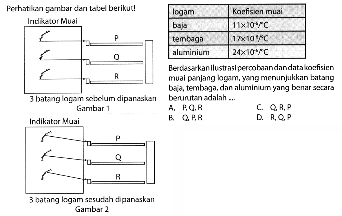 Perhatikan gambar dan tabel berikut! logam koefisien muai baja 11 x 10^-6 / C tembaga 17 x 10^-6 / C alumunium 24 x 10^-6 / C Berdasarkan ilustrasi percobaan dan data koefisien muai panjang logam, yang menunjukkan batang baja, tembaga, dan aluminium yang benar secara berurutan adalah ....