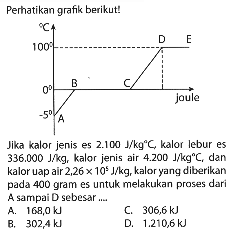 Perhatikan grafik berikut! Jika kalor jenis es 2.100 J/kg C, kalor lebur es 336.000 J/kg, kalor jenis air 4.200 J/kg C, dan kalor uap air 2,26 x 10^5 J/kg, kalor yang diberikan pada 400 gram es untuk melakukan proses dari A sampai D sebesar......