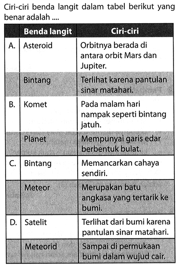 Ciri-ciri benda langit dalam tabel berikut yang benar adalah .... Benda langit    A.  Asteroid  Orbitnya berada di antara orbit Mars dan Jupiter. Bintang Terlihat karena pantulan sinar matahari.  B.  Komet Pada malam hari nampak seperti bintang jatuh. Planet Mempunyai garis edar berbentuk bulat  C.   Bintang  Memancarkan cahaya sendiri.  Meteor  Merupakan batu angkasa yang tertarik ke bumi.   D.  Satelit Terlihat dari bumi karena pantulan sinar matahari. Meteroid Sampai di permukaan bumi dalan wujud cair