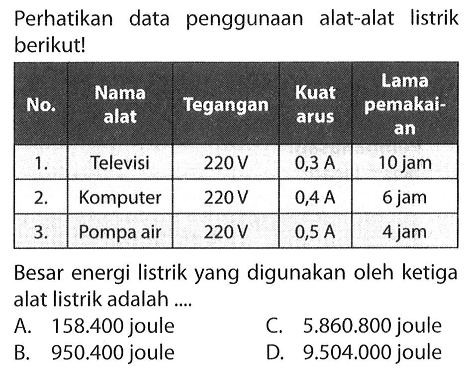 Perhatikan data penggunaan alat-alat listrik berikutl Besar energi listrik yang digunakan oleh ketiga alat listrik adalah