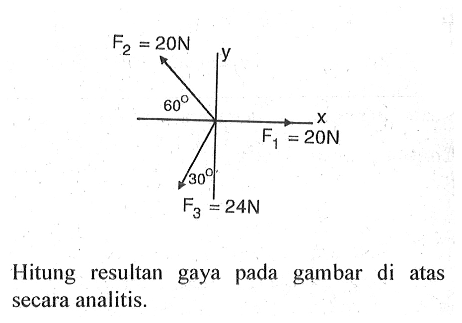 F2 = 20 N
60
F1 = 20 N
30
F3 = 24 N
Hitung resultan gaya pada gambar di atas secara analitis.