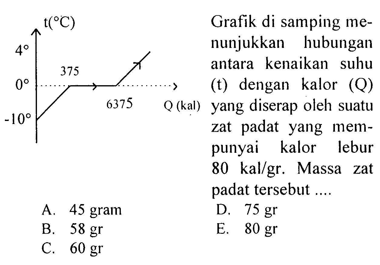 t(C) 4 0 -10 375 6375 Q(kal) Grafik di samping menunjukkan hubungan antara kenaikan suhu (t) dengan kalor (Q) yang diserap oleh suatu zat padat yang mempunyai kalor lebur 80 kal/gr. Massa zat padat tersebut .... 