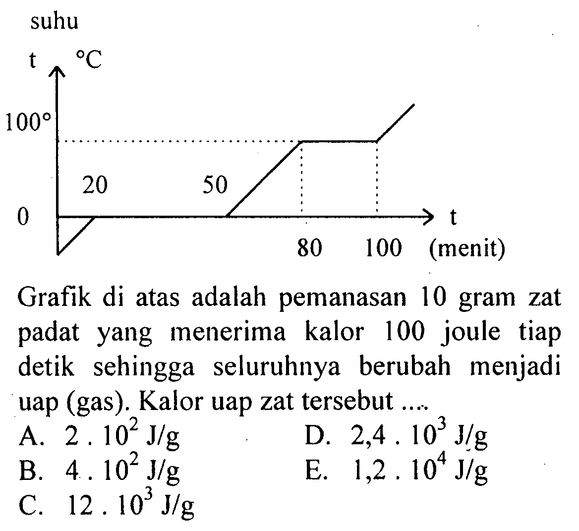 Grafik di atas adalah pemanasan 10 gram zat padat yang menerima kalor 100 joule tiap detik sehingga seluruhnya berubah menjadi uap (gas). Kalor uap zat tersebut ....