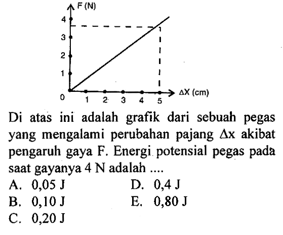 Di atas ini adalah grafik dari sebuah pegas yang mengalami perubahan pajang  segitiga x  akibat pengaruh gaya F. Energi potensial pegas pada saat gayanya  4 N  adalah  ... . 