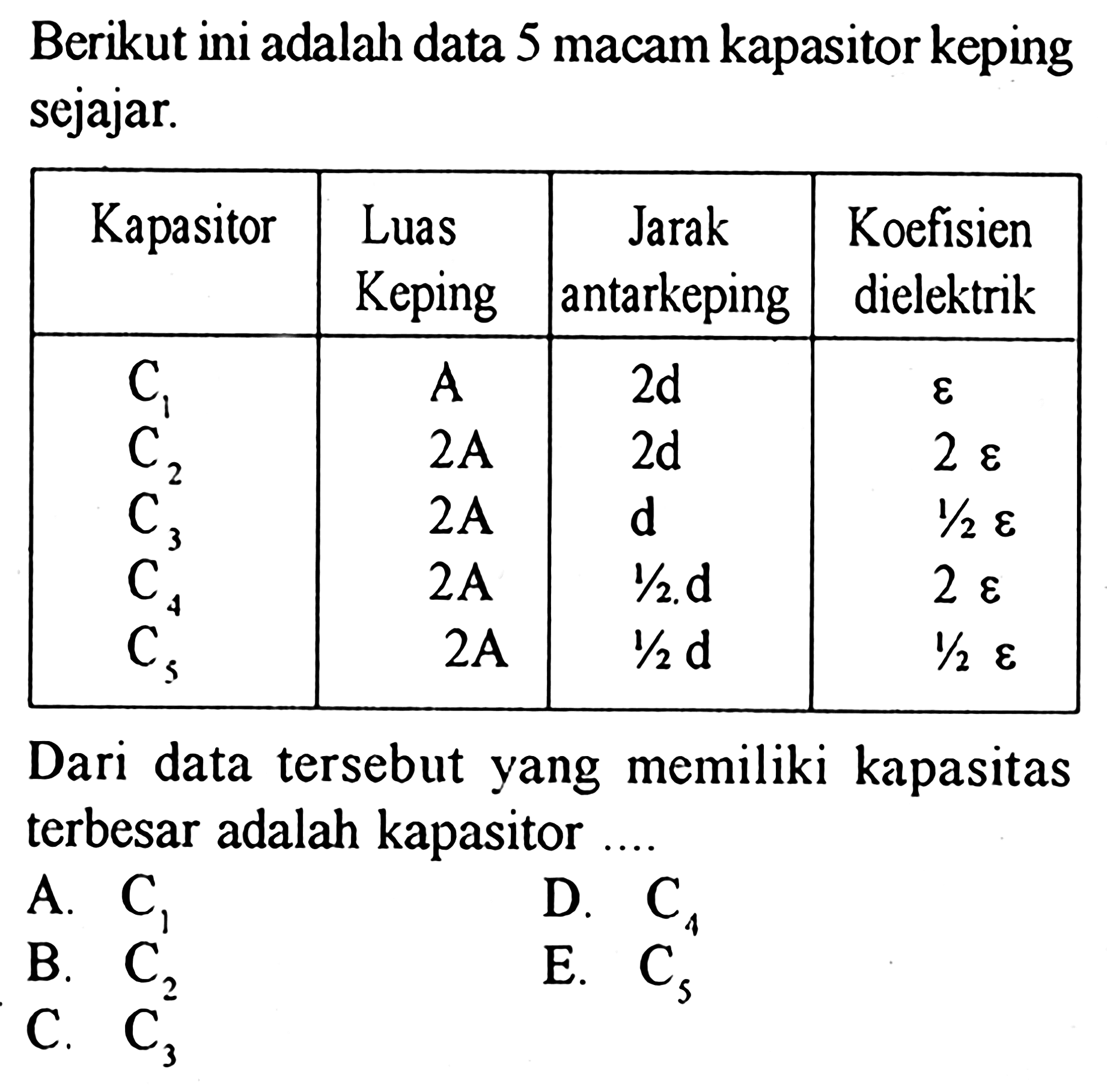 Berikut ini adalah data 5 macam kapasitor keping sejajar. Kapasitor C1 C2 C3 C4 C5 Luas Keping A 2A 2A 2A 2A Jarak antarkeping 2d 2d d 1/2 d 1/2 d Koefisien dielektrik epsilon 2 epsilon 1/2 epsilon 2 epsilon 1/2 epsilon Dari data tersebut yang memiliki kapasitas terbesar adalah kapasitor ....