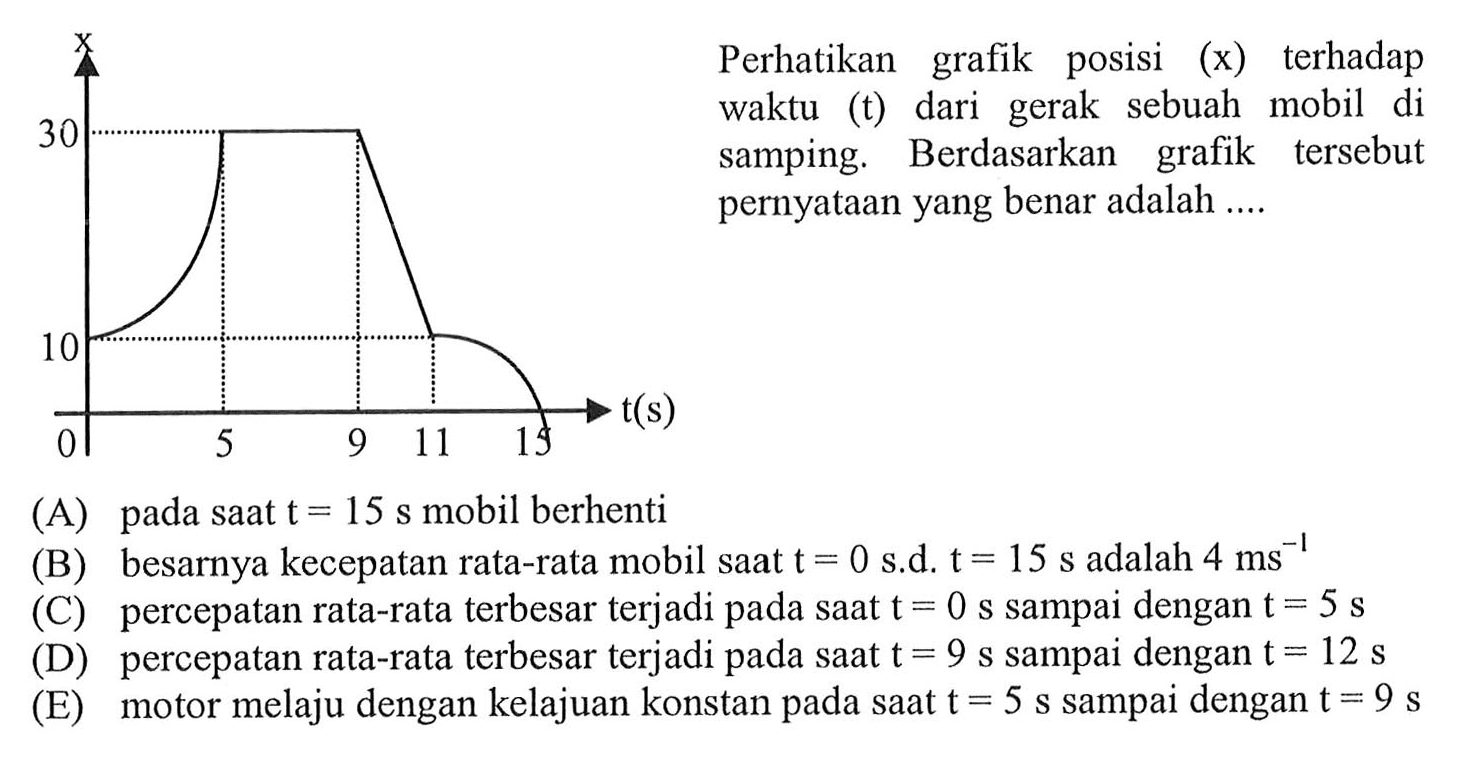 x 30 10 0 5 9 11 15 t(s) 
Perhatikan grafik posisi (x) terhadap waktu (t) dari gerak sebuah mobil di samping. Berdasarkan grafik tersebut pernyataan yang benar adalah 
(A) pada saat t = 15 s mobil berhenti 
(B) besarnya kecepatan rata-rata mobil saat t = 0 s.d. t = 15 s adalah 4 ms^(-1) 
(C) percepatan rata-rata terbesar terjadi saat t = 0 s sampai dengan t = 5 s 
(D) percepatan rata-rata terbesar terjadi pada saat t = 9 s sampai dengan t = 12 s 
(E) motor melaju dengan kelajuan konstan pada saat t = 5 s sampai dengan t = 9 s