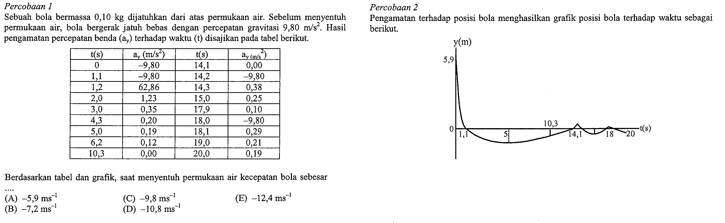 Percobaan 1 Percobaan 2 Sebuah bola bermassa 0,10 kg dijatuhkan dari atas permukaan air: Sebelum menyentuh Pengamatan terhadap bola menghasilkan grafik bola terhadap waktu sebagai permukaan air, bola bergerak jatuh bebas dengan percepatan gravitasi 9,80 m/s?, Hasil berikut; pengamatan percepatan benda (ay) terhadap waktu (t) disajikan pada tabel berikut; Berdasarkan tabel dan grafik, saat menyentuh permukaan air kecepatan bola sebesar