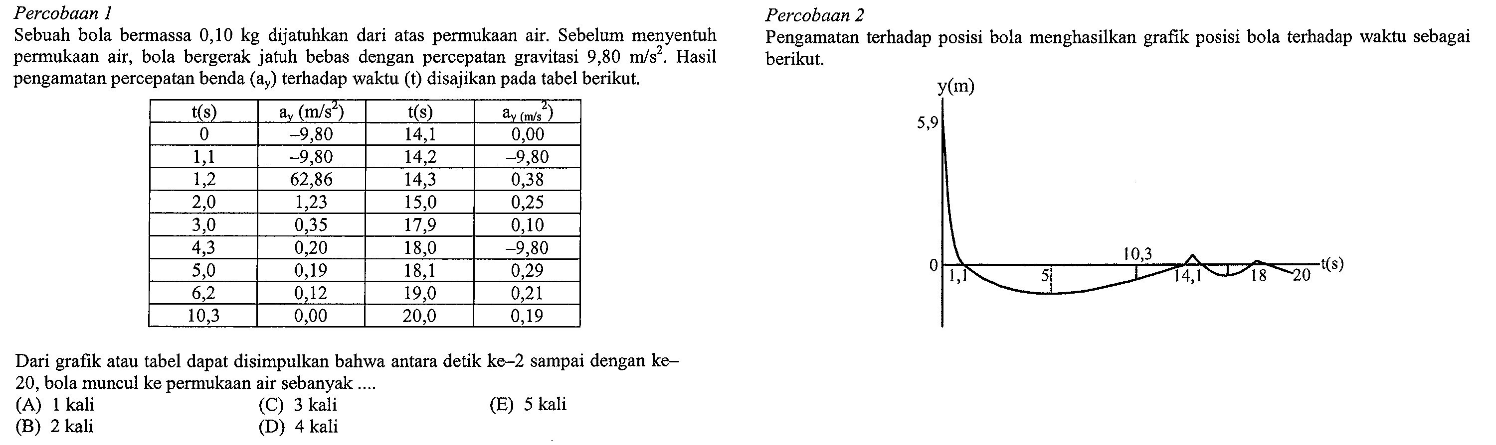 Percobaan 1 Percobaan 2 Sebuah bola bermassa 0,10 kg dijatuhkan dari atas permukaan air: Sebelum menyentuh Pengamatan terhadap posisi bola menghasilkan grafik bola terhadap waktu sebagai permukaan air, bola bergerak jatuh bebas dengan percepatan gravitasi 9,80 m/s?. Hasil berikut; pengamatan percepatan benda (ay) terhadap waktu (t) disajikan pada tabel berikut:Dari grafik atau tabel dapat disimpulkan bahwa antara detik ke-2 sampai dengan ke- 20, bola muncul ke permukaan air sebanyak