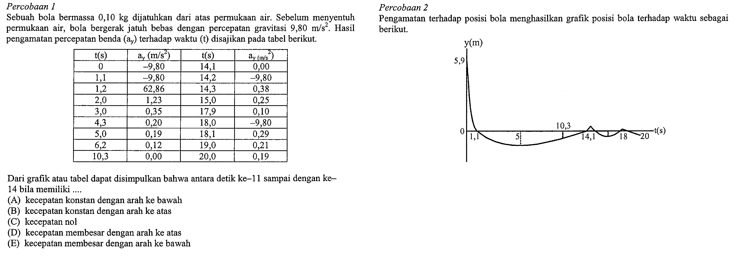 Percobaan 1 Sebuah bola bermassa 0,10 kg dijatuhkan dari atas permukaan air. Sebelum menyentuh permukaan air, bola bergerak jatuh bebas dengan percepatan gravitasi 9,80 m/s^2. Hasil pengamatan percepatan benda (ay) terhadap waktu (t) disajikan pada tabel berikut. t(s) ay (m/s^2) t(s) ay(m/s^2) 0 -9,80 14,1 0,00 1,1 -9,80 14,2 -9,80 1,2 62,86 14,3 0,38 2,0 1,23 15,0 0,25 3,0 0,35 17,9 0,10 4,3 0,20 18,0 -9,80 5,0 0,19 18,1 0,29 6,2 0,12 19,0 0,21 10,3 0,00 20,0 0,19 Percobaan 2 Pengamatan terhadap posisi bola menghasilkan grafik posisi bola terhadap waktu sebagai fungsi berikut. Dari grafik atau tabel dapat disimpulkan bahwa antara detik ke-11 sampai dengan ke-14 bila memiliki....