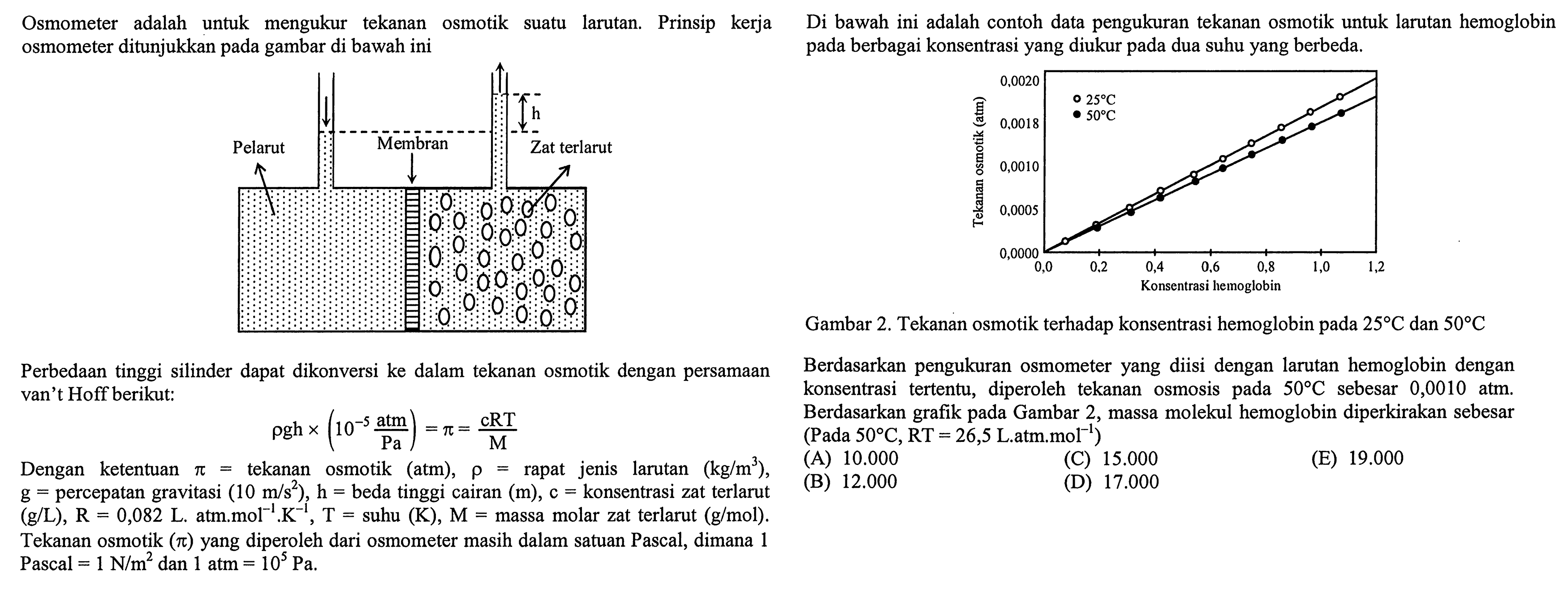 Osmometer adalah untuk mengukur tekanan osmotik suatu larutan. Prinsip kerja Di bawah ini adalah contoh data pengukuran tekanan osmotik untuk larutan hemoglobin osmometer ditunjukkan pada gambar di bawah ini pada berbagai konsentrasi yang diukur pada dua suhu yang berbeda.
Perbedaan tinggi silinder dapat dikonversi ke dalam tekanan osmotik dengan persamaan
Berdasarkan pengukuran osmometer yang diisi dengan larutan hemoglobin dengan van't Hoff berikut:

rho g h x(10^{-5} {\mathrm{atm}}/{\mathrm{Pa}})=pi={\mathrm{cRT}}/{\mathrm{M}}

konsentrasi tertentu, diperoleh tekanan osmosis pada  50 C  sebesar  0,0010 \mathrm{~atm} . Berdasarkan grafik pada Gambar 2, massa molekul hemoglobin diperkirakan sebesar (Pada 50 \mathrm { C } , \mathrm { RT } = 2 6 , 5  { L.atm. } \mathrm { mol } ^ { - 1 }  { ) }
Dengan ketentuan  pi=  tekanan osmotik (atm),  rho=  rapat jenis larutan  (kg / m^{3}) ,
 \mathrm{g}=  percepatan gravitasi  (10 m / s^2), \mathrm{h}=  beda tinggi cairan  (m), C=  konsentrasi zat terlarut
(A)  10.000 
(C)  15.000 
(E)  19.000 
(B)  12.000 
(D)  17.000 
 (G/ \mathrm{L}), \mathrm{R}=0,082 \mathrm{~L} . atm.  \mathrm{mol}^{-1} . k^{-1}, \mathrm{~T}=  suhu  (k), \mathrm{M}=  massa molar zat terlarut  (G/ \mathrm{mol}) .
Tekanan osmotik (  pi  ) yang diperoleh dari osmometer masih dalam satuan Pascal, dimana 1
Pascal  =1 N / m^2  dan  1 \mathrm{~atm}=10^{5} \mathrm{~Pa} .