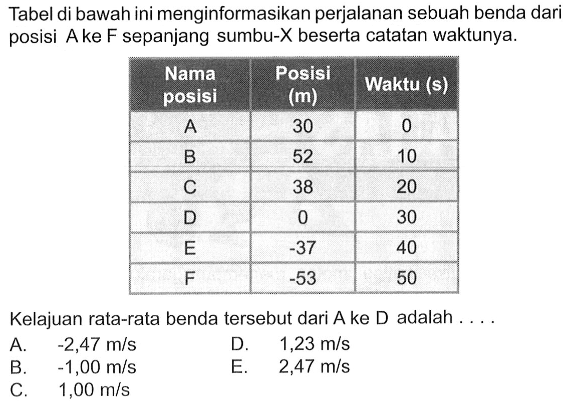 Tabel di bawah ini menginformasikan perjalanan sebuah benda dari posisi A ke F sepanjang sumbu-X beserta catatan waktunya. Nama Posisi Waktu (s) posisi (m) A 30 0 B 52 10 C 38 20 D 0 30 E -37 40 F -53 50 Kelajuan rata-rata benda tersebut dari A ke D adalah . . . .