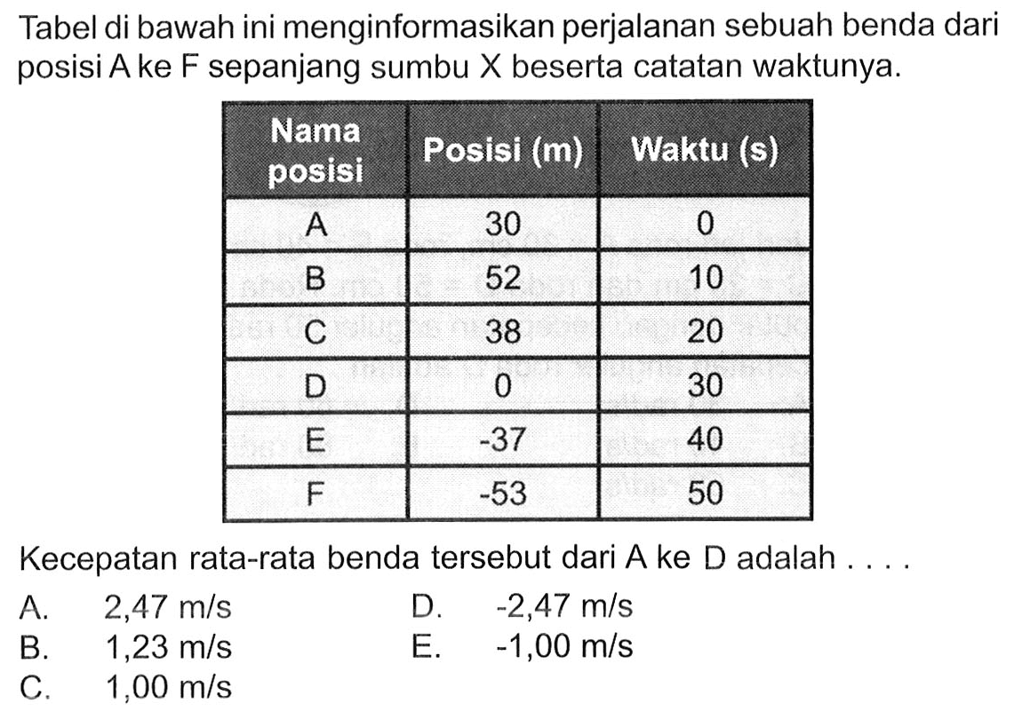 Tabel di bawah ini menginformasikan perjalanan sebuah benda dari posisi A ke F sepanjang sumbu X beserta catatan waktunya. Nama posisi Posisi (m) Waktu (s) A 30 0 B 52 10 C 38 20 D 0 30 E -37 40 F -53 50 Kecepatan rata-rata benda tersebut dari A ke D adalah . . . .