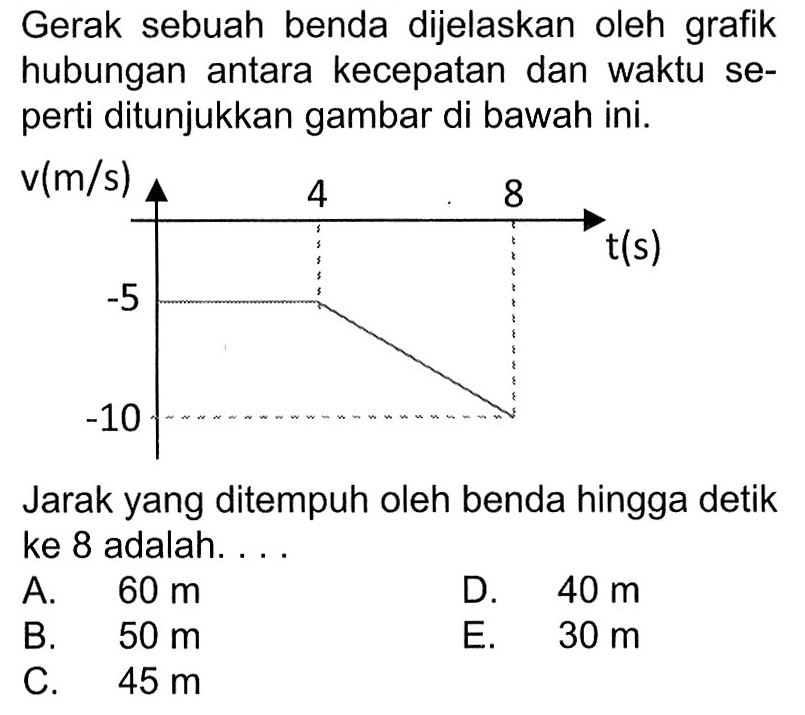 Gerak sebuah benda dijelaskan oleh grafik hubungan antara kecepatan dan waktu seperti ditunjukkan gambar di bawah ini.v(m/s) 4 8 t(s) -5 -10Jarak yang ditempuh oleh benda hingga detik ke 8 adalah. ...
