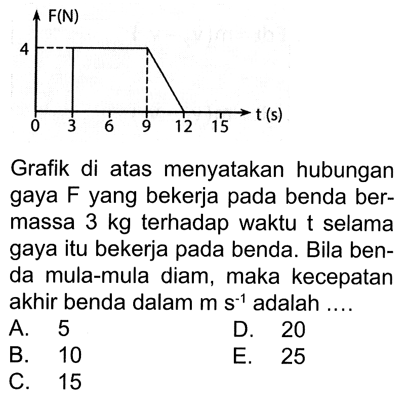 Grafik di atas menyatakan hubungan gaya F yang bekerja pada benda bermassa 3 kg terhadap waktu t selama gaya itu bekerja pada benda. Bila benda mula-mula diam, maka kecepatan akhir benda dalam  m s^(-1) adalah .... F(N) t(s) 4 1 3 6 9 12 15