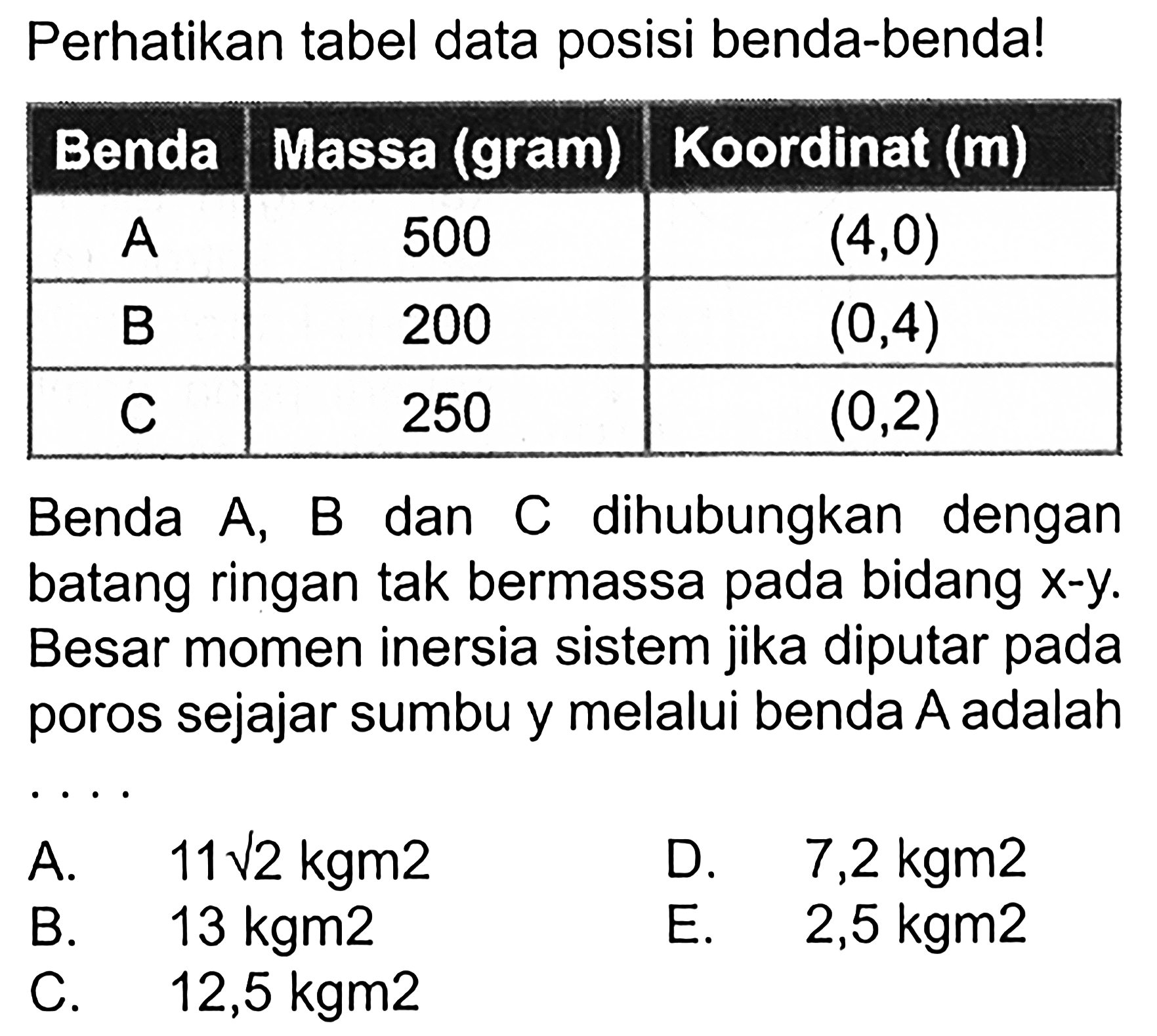 Perhatikan tabel data posisi benda-benda! Benda Massa (gram) Koordinat (m) A 500 (4,0) B 200 (0,4) C 250 (0,2) Besar A, B, dan C dihubungkan dengan batang ringan tak bermassa pada bidang x-y. Besar momen inersia sistem jika diputar pada poros sejajar sumbu y melalui benda A adalah . . . . 