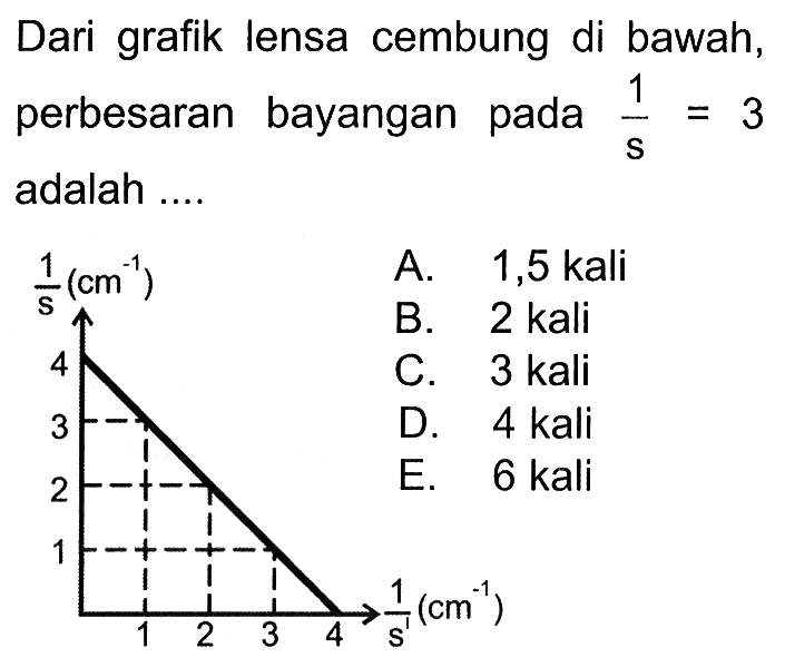 Dari grafik lensa cembung di bawah, perbesaran bayangan pada  1/s=3  adalah ....1/s (cm^-1) 1/s (cm^-1)