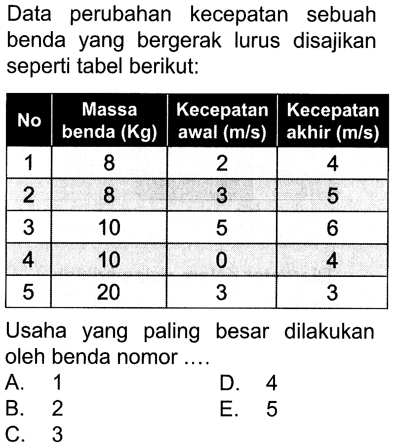 Data perubahan kecepatan sebuah benda yang bergerak lurus disajikan seperti tabel berikut: No Massa benda (Kg) Kecepatan awal (m/s) Kecepatan akhir (m/s) 1 8 2 4 2 8 3 5 3 10 5 6 4 10 0 4 5 20 3 3 Usaha yang paling besar dilakukan oleh benda nomor ....