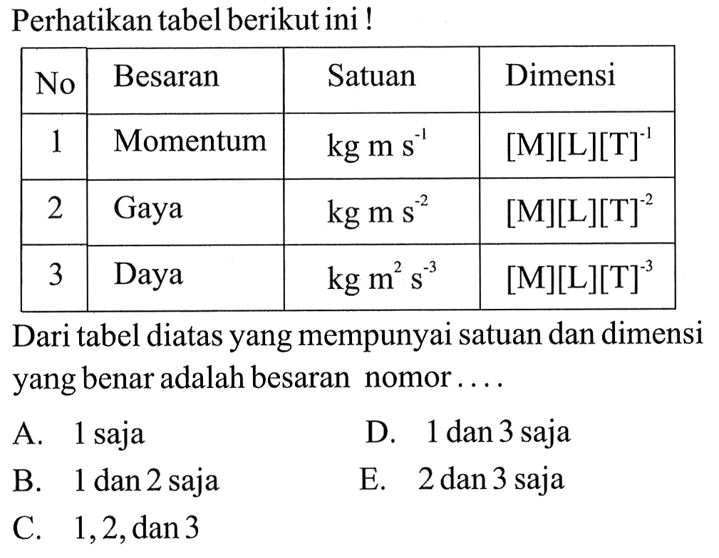 Perhatikan tabel berikut ini! No. Besaran Satuan Dimensi 1 Momentum kg.ms^-1 [M][L][T]^-1 2 Gaya kg.ms^-2 [M][L][T]^-2 3 Daya kg.ms^-3 [M][L][T]^-3 Dari tabel di atas yang mempunyai satuan dan dimensi yang benar adalah besaran nomor ...