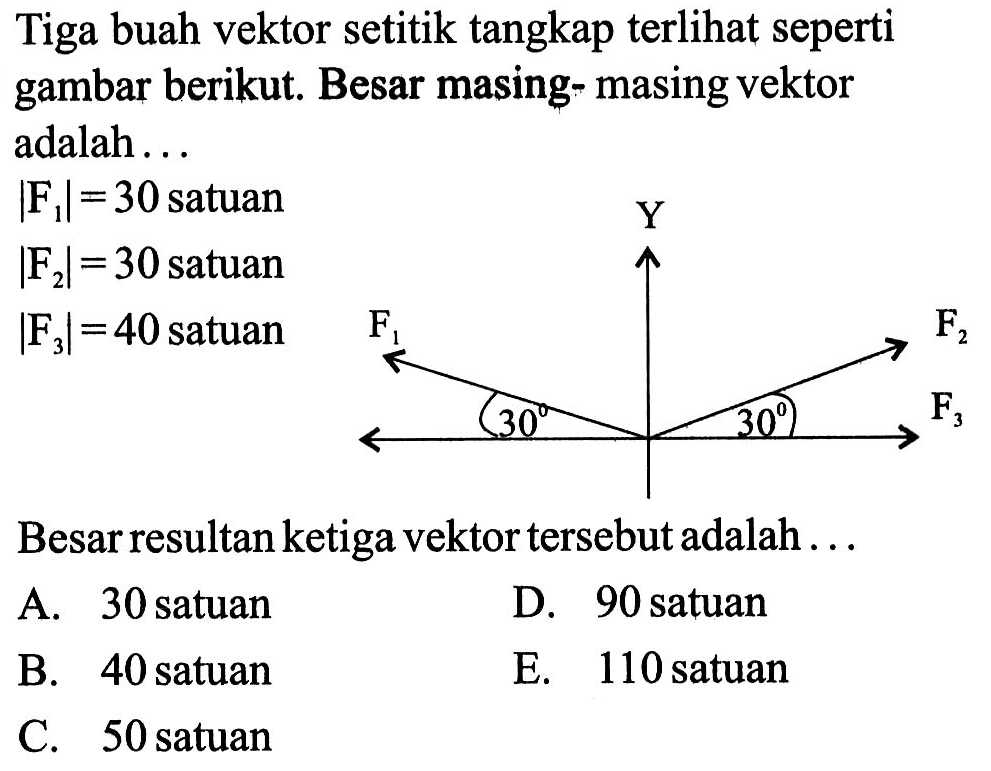 Tiga buah vektor setitik tangkap terlihat seperti gambar berikut. Besar masing- masing vektor adalah. Besar resultan ketiga vektor tersebut adalah ...|F1|=30 satuan|F2|=30 satuan|F3|=40 satuan