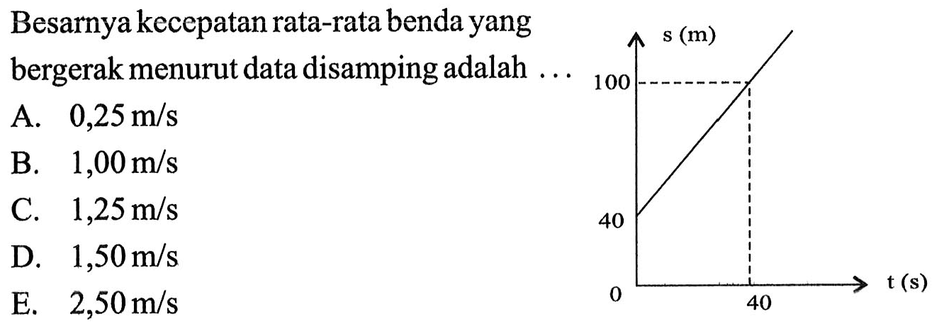 Besarnya kecepatan rata-rata benda yang bergerak menurut data disamping adalah ... s (m) 100 40 0 40 t(s)A.  0,25 m/s B.  1,00 m/s C.  1,25 m/s D.  1,50 m/s E.  2,50 m/s 