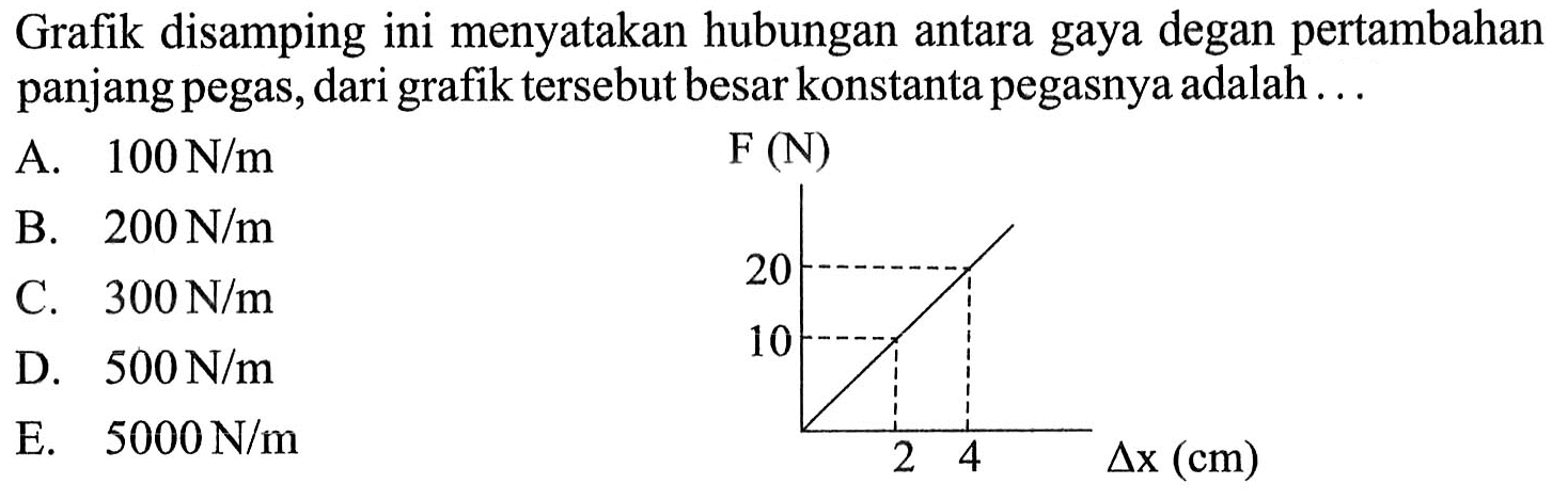 Grafik disamping ini menyatakan hubungan antara gaya degan pertambahan panjang pegas, dari grafik tersebut besar konstanta pegasnya adalah ... A.  100 N/m B.  200 N/m C.  300 N/m D.  500 N/m E.   5000 N/m F (N) 20 10 2 4 delta x (cm) 