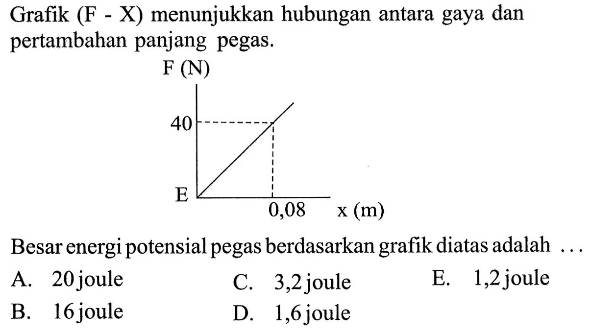 Grafik (F - X) menunjukkan hubungan antara gaya dan pertambahan panjang pegas. F(N) 40 E 0,08 x(m) Besar energi potensial pegas berdasarkan grafik diatas adalah ...