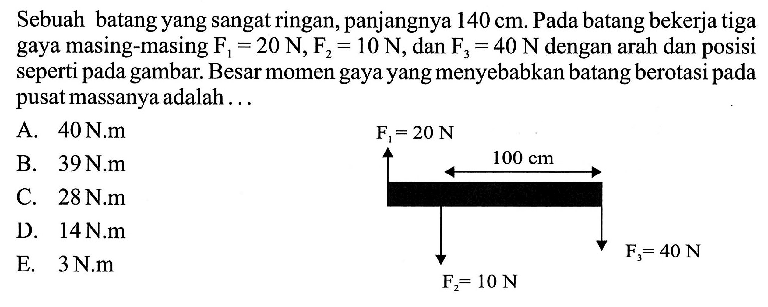 Sebuah batang yang sangat ringan, panjangnya 140 cm. Pada batang bekerja tiga gaya masing-masing F1=20 N, F2=10 N, dan F3=40 N dengan arah dan posisi seperti pada gambar. Besar momen gaya yang menyebabkan batang berotasi pada pusat massanya adalah... 