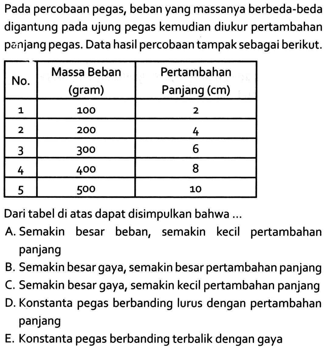 Pada percobaan pegas, beban yang massanya berbeda-beda digantung pada ujung pegas kemudian diukur pertambahan panjang pegas. Data hasil percobaan tampak sebagai berikut. No. Massa Beban (gram) Pertambahan panjang (cm) 1 100 2 2 200 4 3 300 6 4 400 8 5 500 10 Dari tabel di atas dapat disimpulan bahwa .....