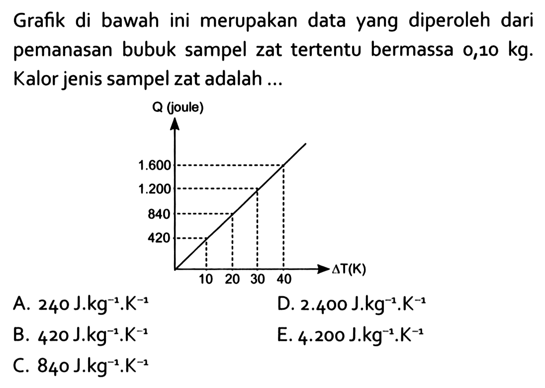 Grafik di bawah ini merupakan data yang diperoleh dari pemanasan bubuk sampel zat tertentu bermassa  0,10 kg . Kalor jenis sampel zat adalah.... A. 240 J.kg^-1.K^-1  B. 420 J.kg^-1.K^-1 C. 840 J.kg^-1.K^-1D. 2.400 J.kg^-1.K^-1E. 4.200 J.kg^-1.K^-1   