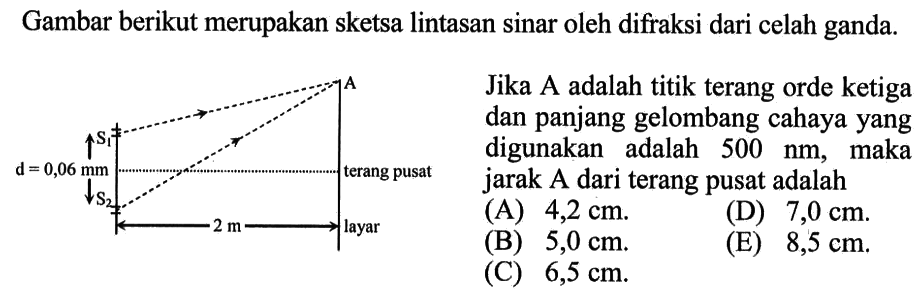 Gambar berikut merupakan sketsa lintasan sinar oleh difraksi dari celah ganda. Jika  A  adalah titikterang orde ke tiga dan panjang gelombang cahaya yang digunakan adalah  500 nm , maka jarak A dariterang pusat adalah (A)  4,2 cm . (B)  5,0 cm .
(D)  7,0 cm . (E)  8,5 cm .
(C)  6,5 cm .