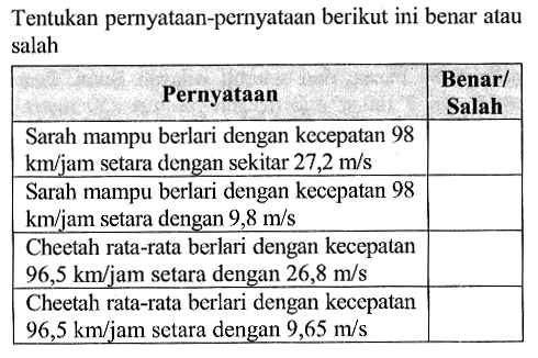 Tentukan pernyataan-pernyataan berikut ini benar atau salah Pernyataan Benar/ Salah Sarah mampu berlari dengan kecepatan 98  km/jam setara dengan sekitar  27,2 m/s   Sarah mampu berlari dengan kecepatan 98  km / jam  setara dengan  9,8 m/s   Cheetah rata-rata berlari dengan kecepatan 96,5 km/jam setara dengan  26,8 m/s   Cheetah rata-rata berlari dengan  kecepatan   96,5 km/jam setara dengan 9,65 m/s   