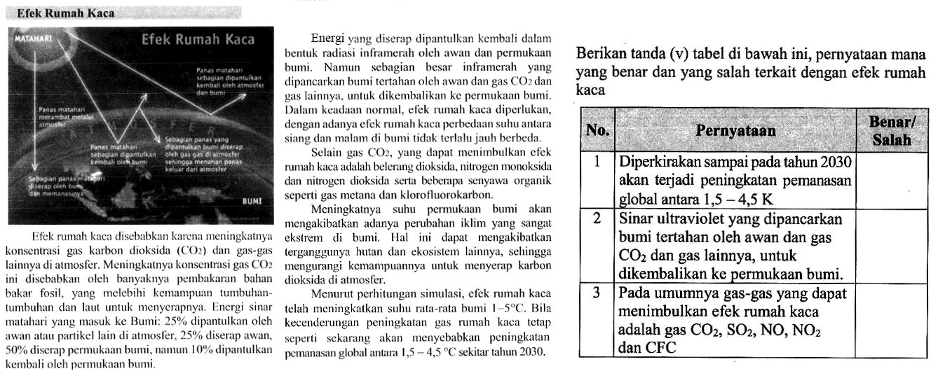 MATAHARI Efek Rumah Kaca Panas matahari sebagian dipantulkan kembali oleh atmosfer dan bumi Panas matahari merambat melalui atmosfer Sebagian panas yang dipantulkan bumi diserap oleh gas-gas di atmosfer sehingga menahan panas keluar dari atmosfer Panas matahari sebagian dipantulkan kembali oleh bumi  Sebagian panas matahari diserap oleh bumi dan memanasinya BUMI  
Efek rumah kaca disebabkan karena meningkatnya konsentrasi gas karbon dioksida (CO2) dan gas-gas lainnya di atmosfer. Meningkatnya konsentrasi gas CO2 ini disebabkan oleh banyaknya pembakaran bahan bakar fosil, yang melebihi kemampuan tumbuhan- tumbuhan dan laut untuk menyerapnya. Energi sinar matahari yang masuk ke Bumi: 25% dipantulkan oleh awan atau partikel lain di atmosfer, 25% diserap awan, 50% diserap permukaan bumi, namun 10% dipantulkan kembali oleh permukaan bumi. Energi yang diserap dipantulkan kembali dalam bentuk radiasi inframerah oleh awan dan permukaan bumi. Namun sebagian besar inframerah yang dipancarkan bumi tertahan oleh awan dan gas CO2 dan gas lainnya, untuk dikembalikan ke permukaan bumi. Dalam keadaan normal, efek rumah kaca diperlukan, dengan adanya efek rumah kaca perbedaan suhu antara siang dan malam di bumi tidak terlalu jauh berbeda. Selain gas CO2, yang dapat menimbulkan efek rumah kaca adalah belerang dioksida, nitrogen monoksida dan nitrogen dioksida serta beberapa senyawa organik seperti gas metana dan klorofluorokarbon.  Meningkatnya suhu permukaan bumi akan mengakibatkan adanya perubahan iklim yang sangat ekstrem di bumi. Hal ini dapat mengakibatkan terganggunya hutan dan ekosistem lainnya, sehingga mengurangi kemampuannya untuk menyerap karbon n dioksida di atmosfer. Menurut perhitungan simulasi, efek rumah kaca telah meningkatkan suhu rata-rata bumi 1-5°C. Bila kecenderungan peningkatan gas rumah kaca tetap seperti sekarang akan menyebabkan peningkatan pemanasan global antara 1.5 - 4.5 °C sekitar tahun 2030.
Berikan tanda (v) tabel di bawah ini, pernyataan mana yang benar dan yang salah terkait dengan efek rumah kaca
No. Pernyataan Benar/Salah
1 Diperkirakan sampai pada tahun 2030 akan terjadi peningkatan pemanasan global antara 1,5-4,5 K
2 Sinar ultraviolet yang dipancarkan bumi tertahan oleh awan dan gas CO₂ dan gas lainnya, untuk dikembalikan ke permukaan bumi.
3 Pada umumnya gas-gas yang dapat menimbulkan efek rumah kaca adalah gas CO2, SO2, NO, NO2 dan CFC