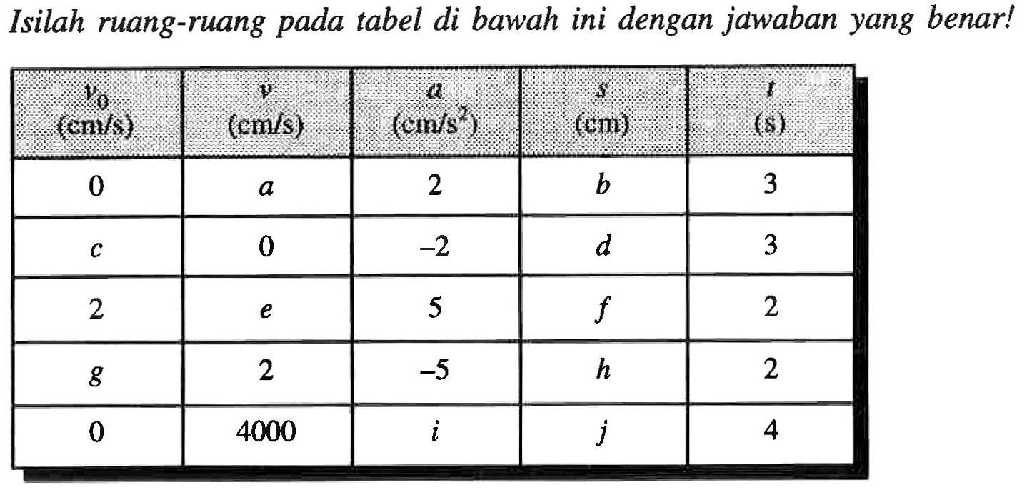 Isilah ruang-ruang pada tabel di bawah ini dengan jawaban yang benar!
0 a 2 b 3
c 0 -2 d 3
2 e 5 f 2
g 2 -5 h 2
0 4000 i j 4