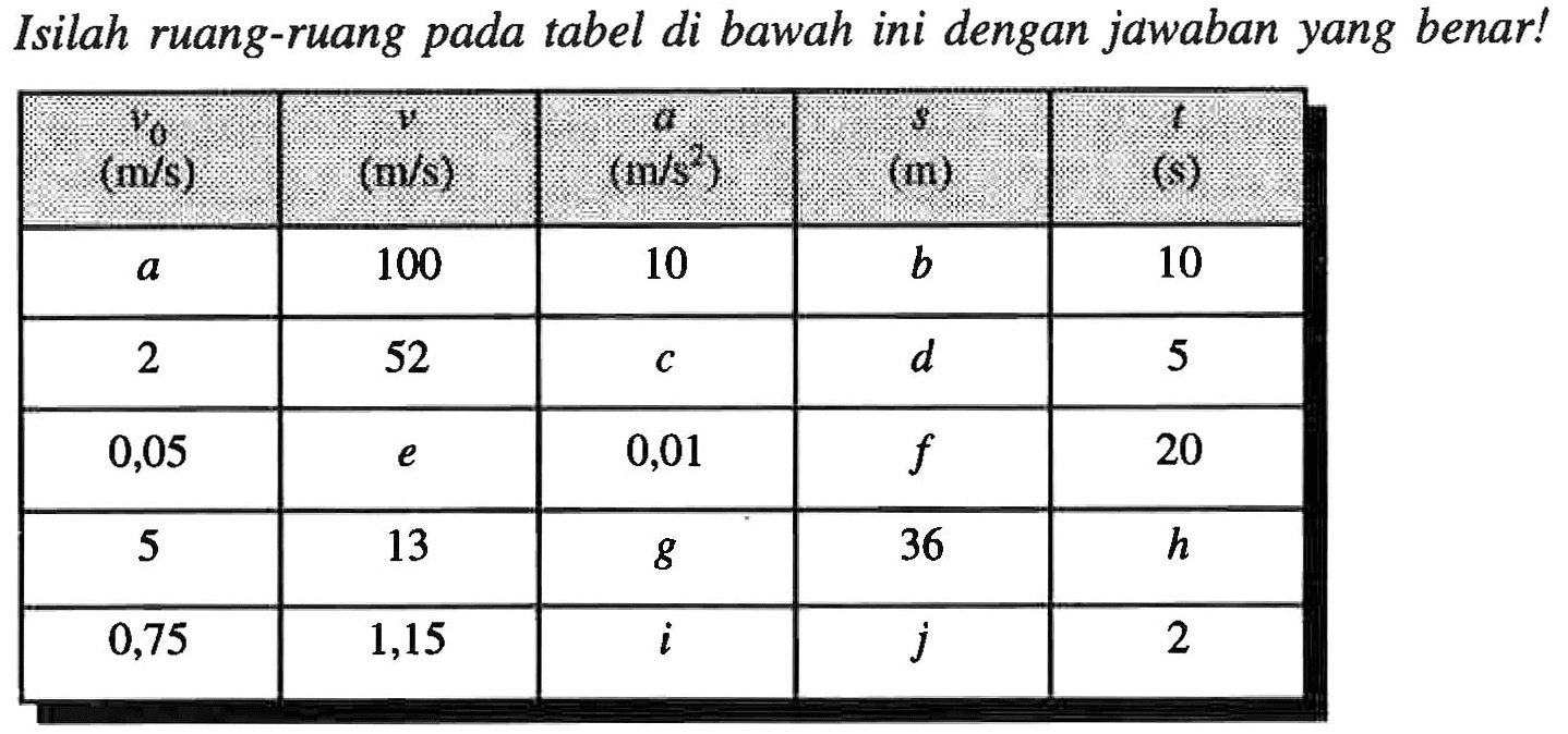 Isilah ruang-ruang pada tabel di bawah ini dengan jawaban yang benar!
vo (m/s) v (m/s) a (m/s^2) s (m) t (s)
a 100 10 b 10
2 52 c d 5
0,05 e 0,01 f 20
5 13 g 36 h 
0,75 1,15 i j 2