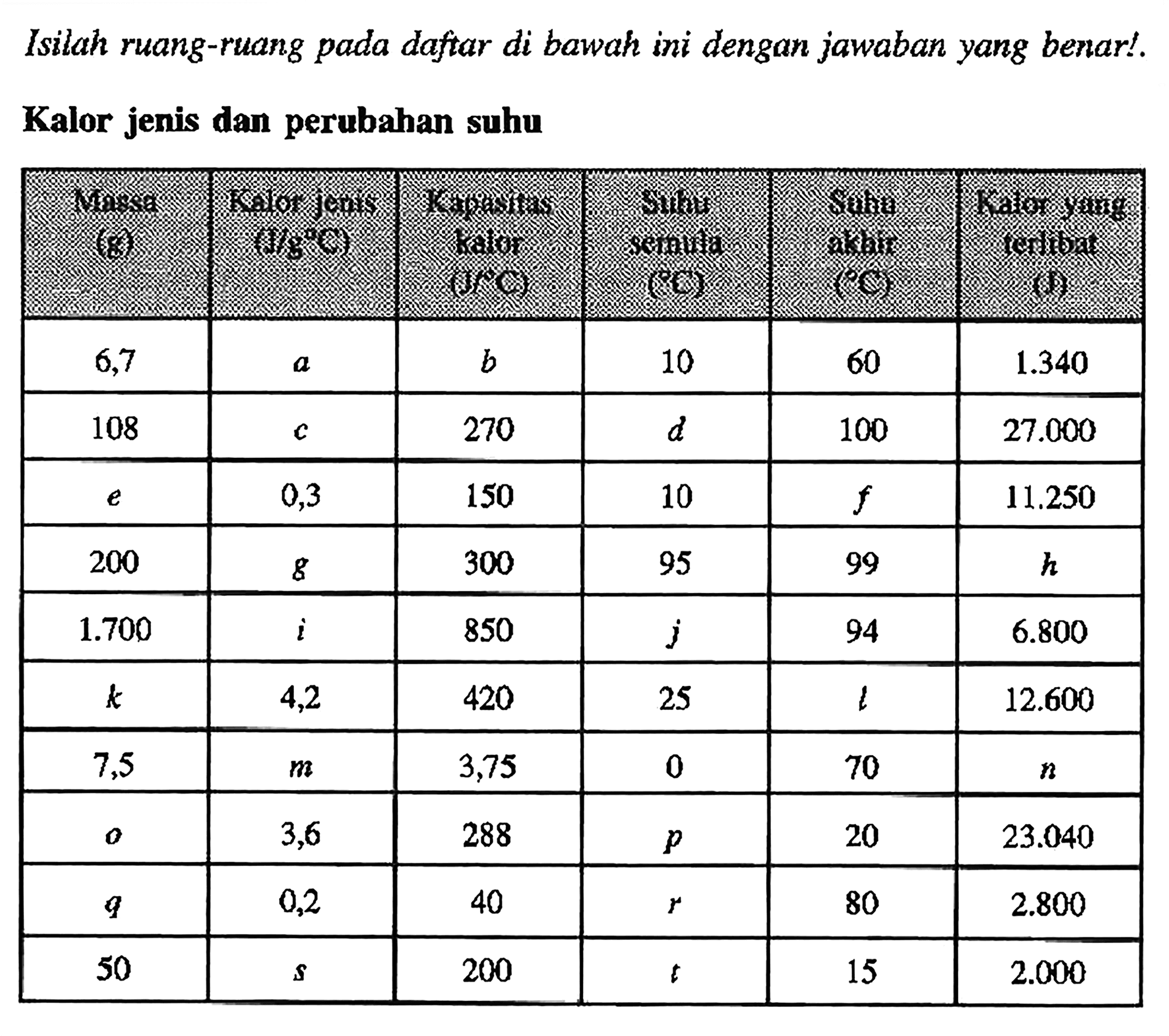 Isilah ruang-ruang pada daftar di bawah ini dengan jawaban yang benar!.
Kalor jenis dan perubahan suhu
Massa (g) Kalor Jenis (J/g C) Kapasitas Kalor (J/ C) Suhu semula (C) Suhu Akhir (C) Kalor yang terlihat (J)
6,7 a b 10 60 1.340
108 c 270 d 100 27.000
e 0,3 150 10 f 11.250
200 g 300 95 99 k
1.700 i 850 j 94 6.800
k 4,2 420 25 l 12.600
7,5 m 3,75 0 70 n 
o 3,6 288 p 20 23.040
q 0,2 40 r 80 2.800
50 s 200 t 15 2.000 