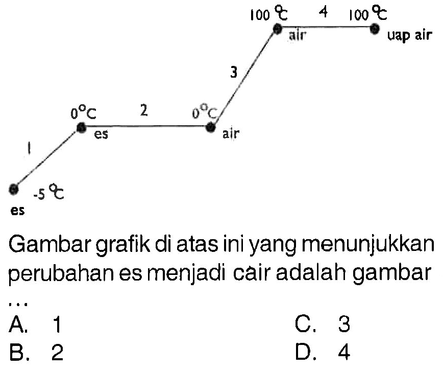 es -5 1 0 es 2 0 air 3 100 air 4 100 uap air Gambar grafik di atas ini yang menunjukkan perubahan es menjadi cair adalah gambar... 